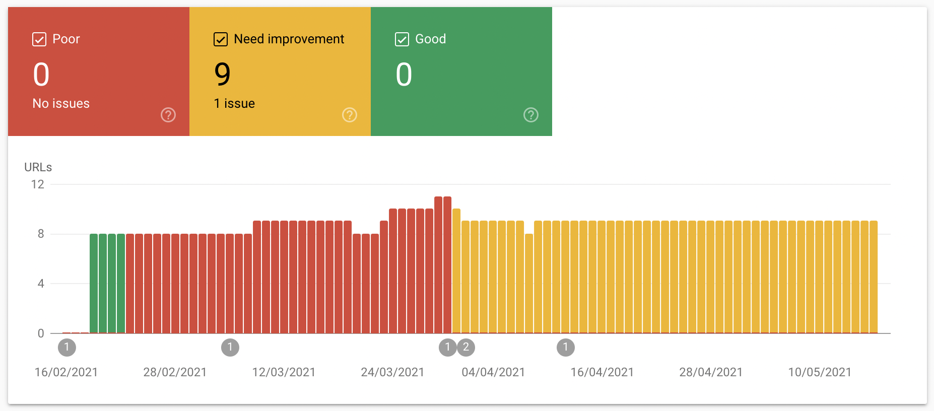 core web vitals search console graph