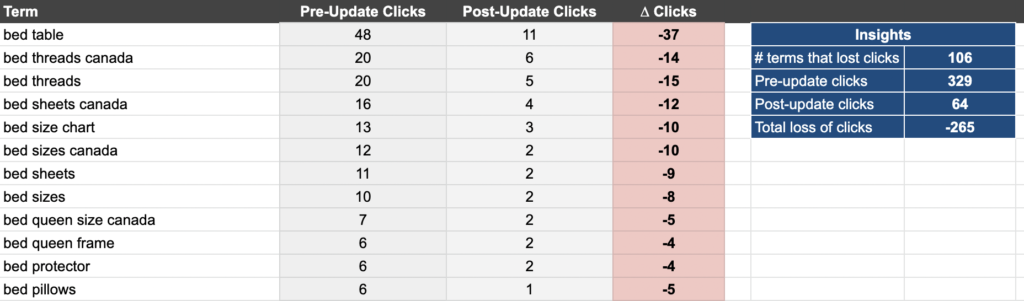 loss of clicks tab
