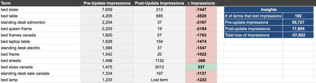 loss of impressions tab