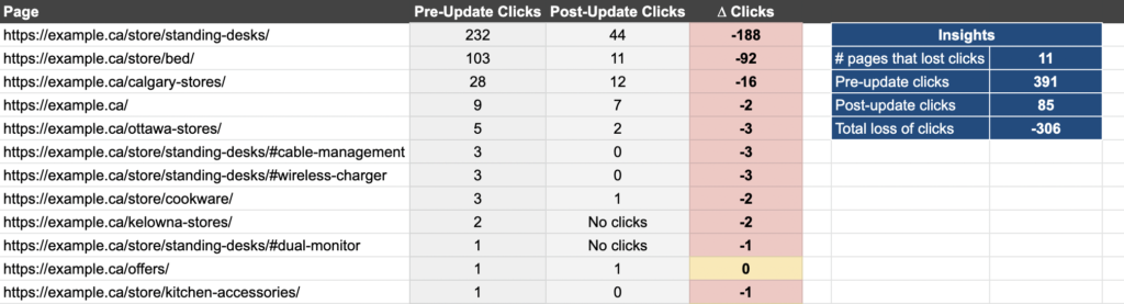 pages that lost clicks tab